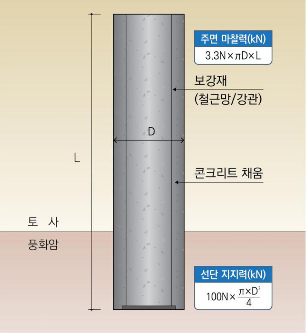 현장타설 말뚝